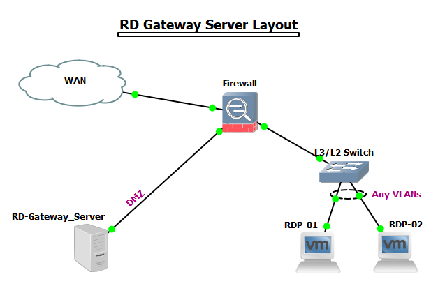 Gateway Server Layout