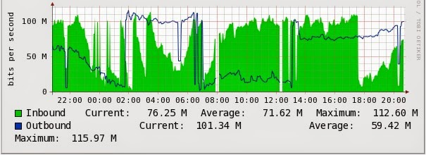 WAN utilization graph